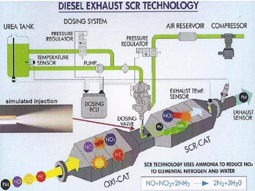 diesel exhauste scr